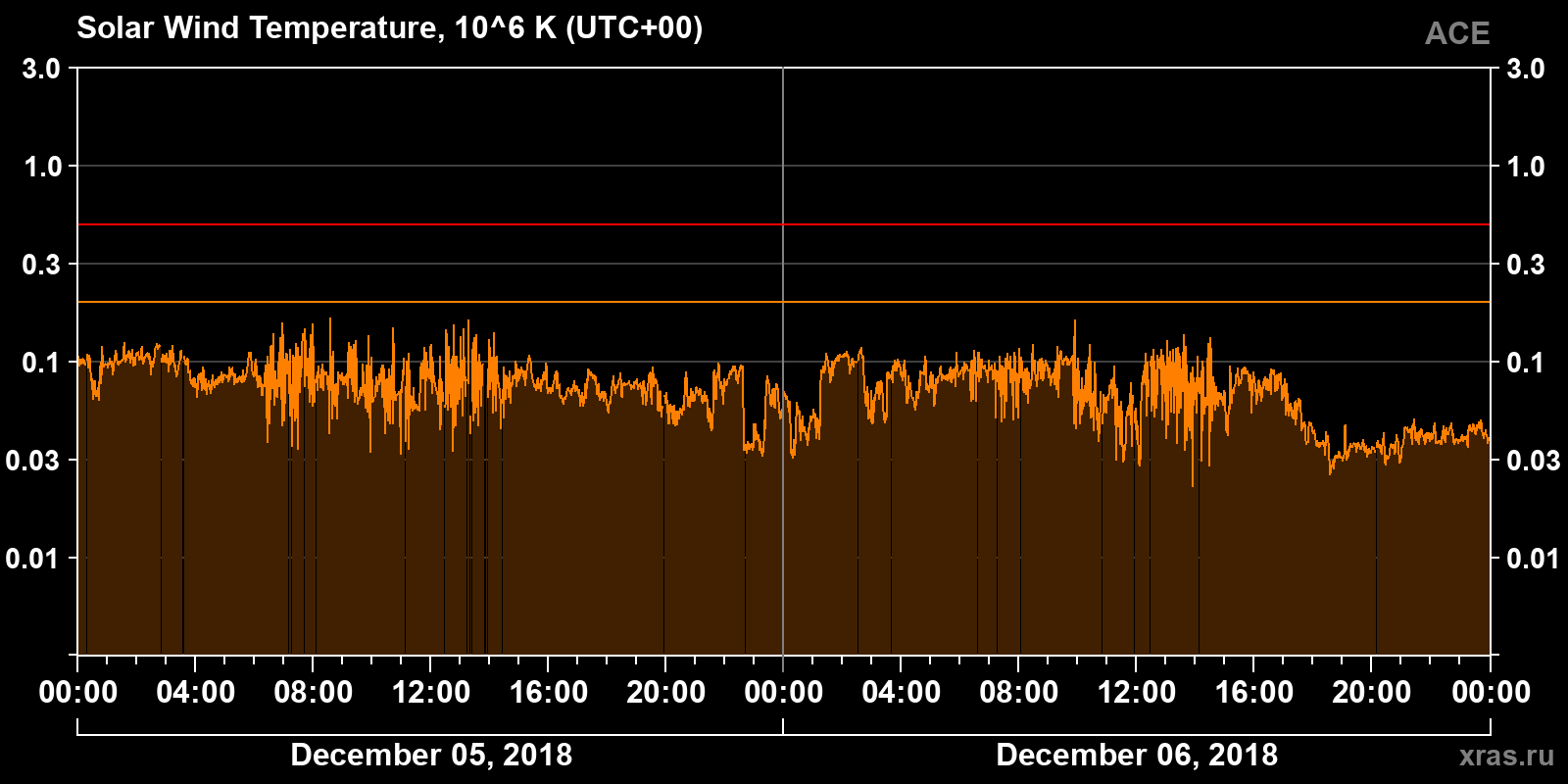 Solar wind temperature