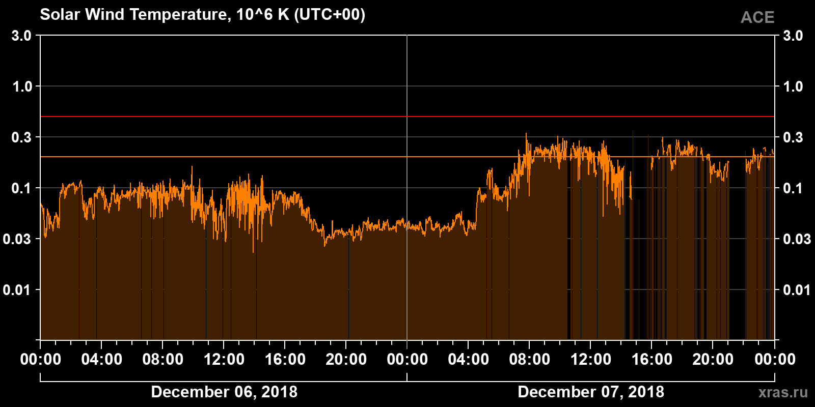 Solar wind temperature