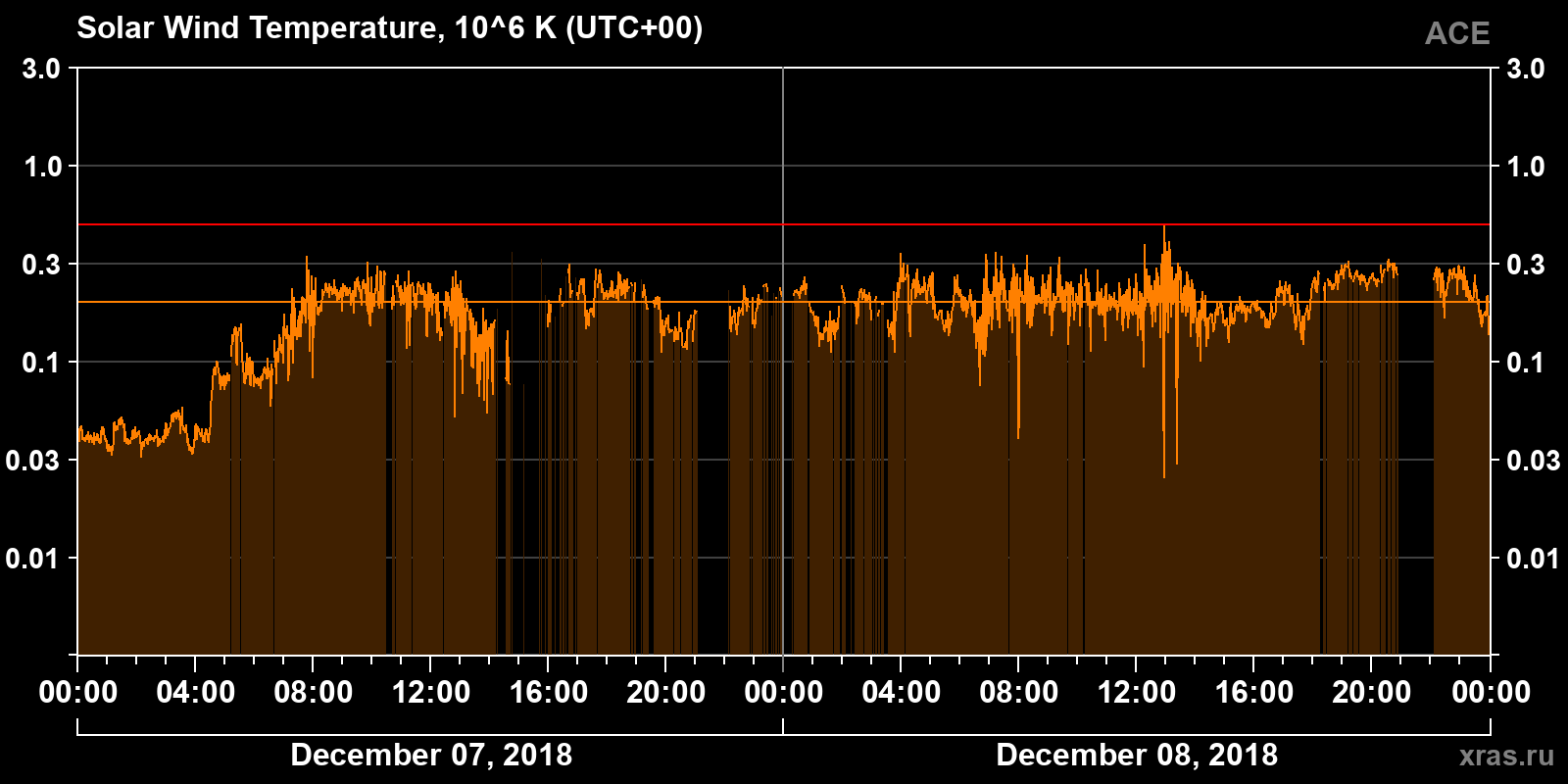 Solar wind temperature