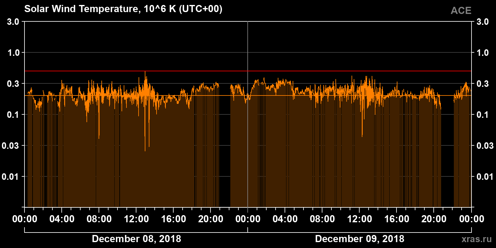 Solar wind temperature