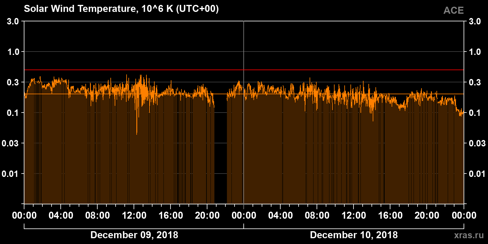 Solar wind temperature