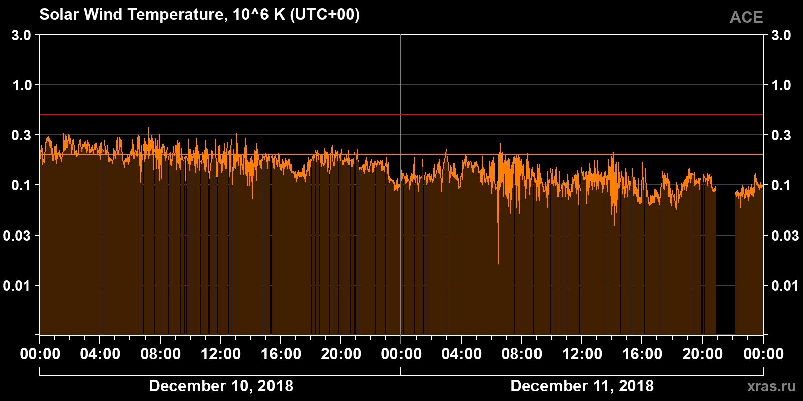 Solar wind temperature