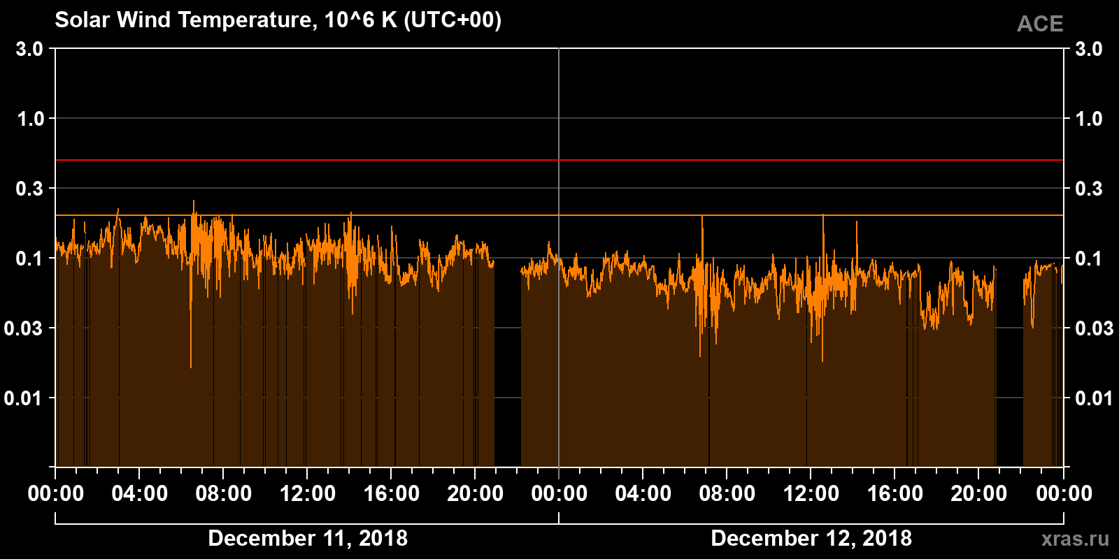 Solar wind temperature