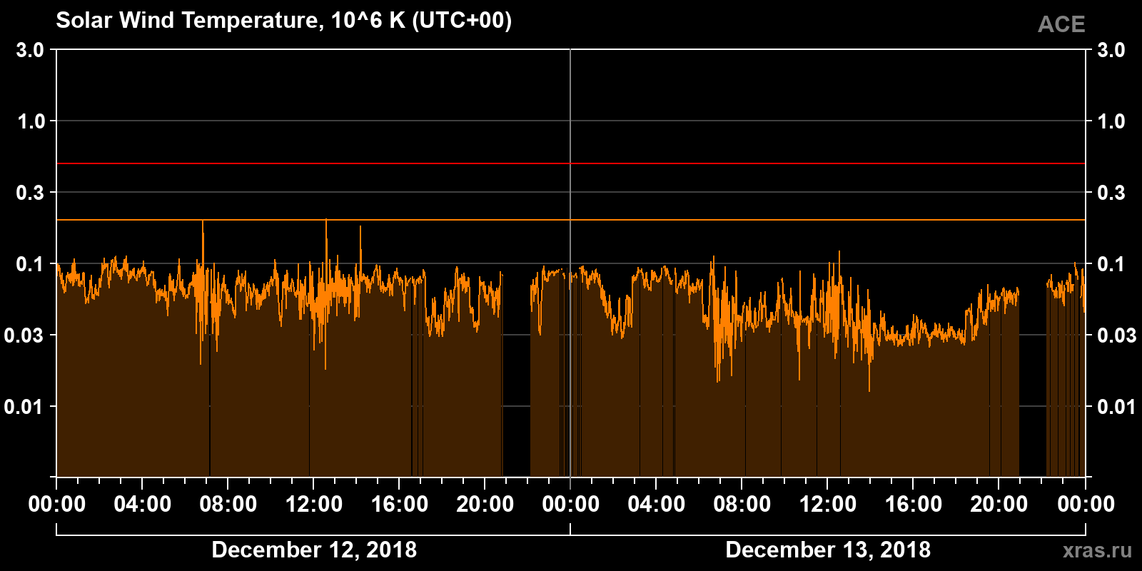 Solar wind temperature