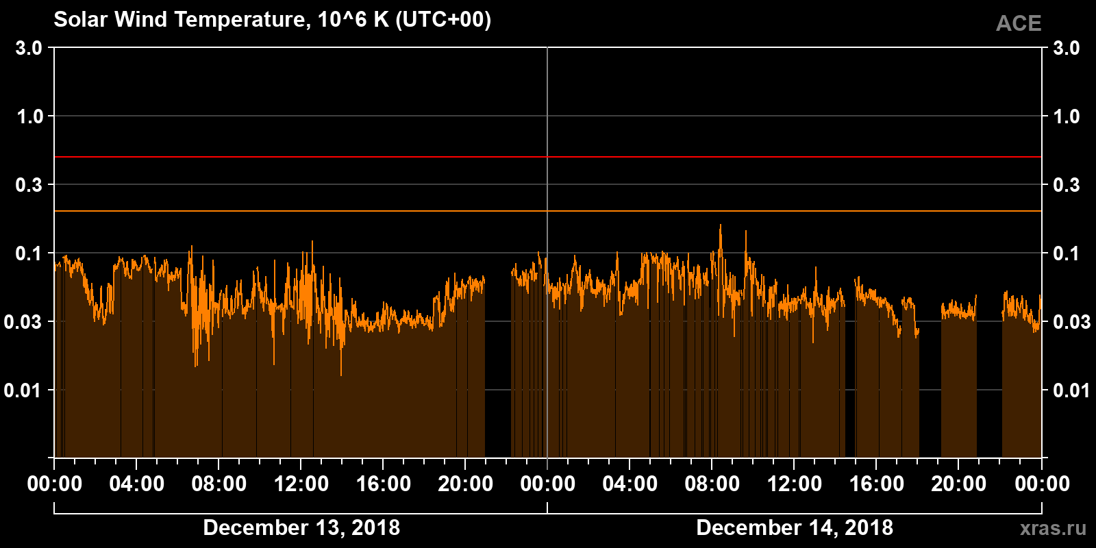 Solar wind temperature