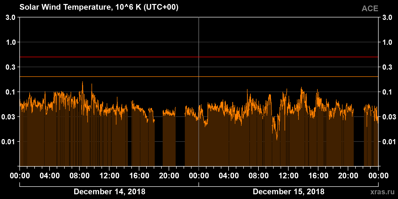 Solar wind temperature
