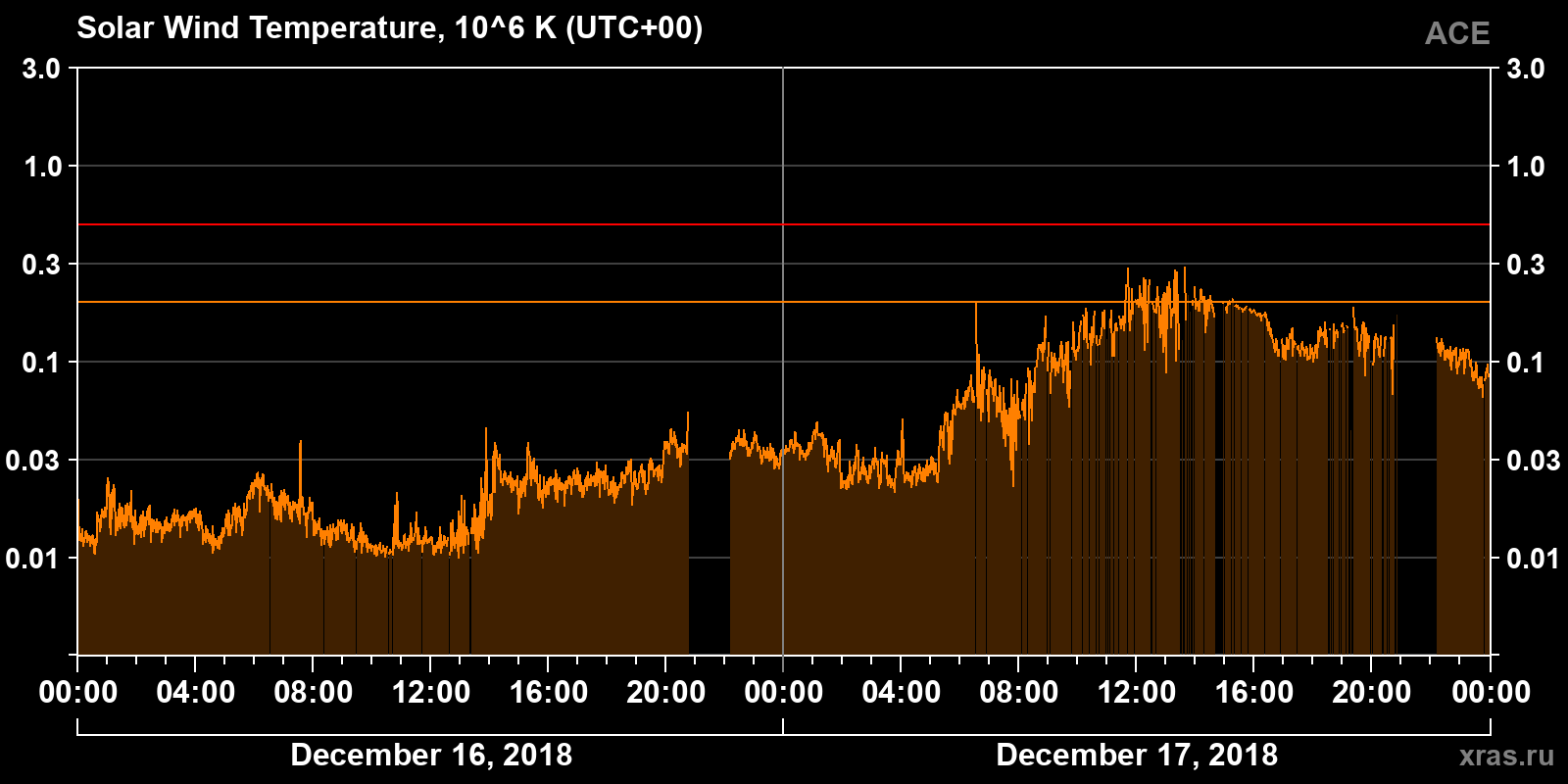 Solar wind temperature