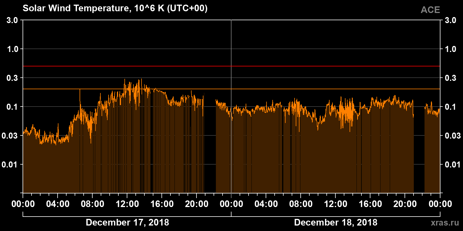 Solar wind temperature