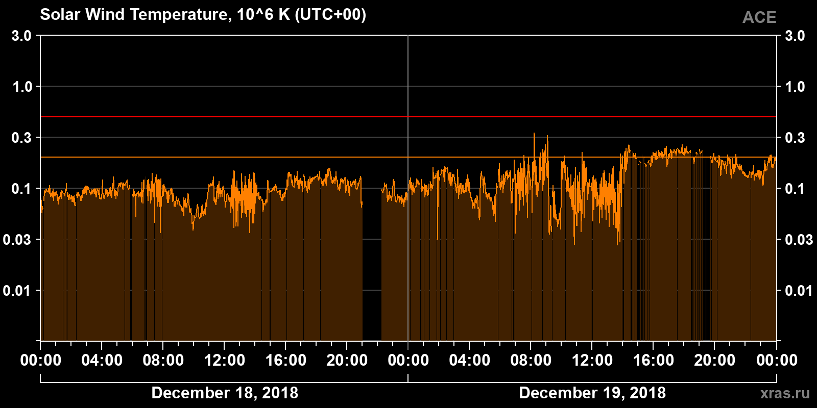 Solar wind temperature