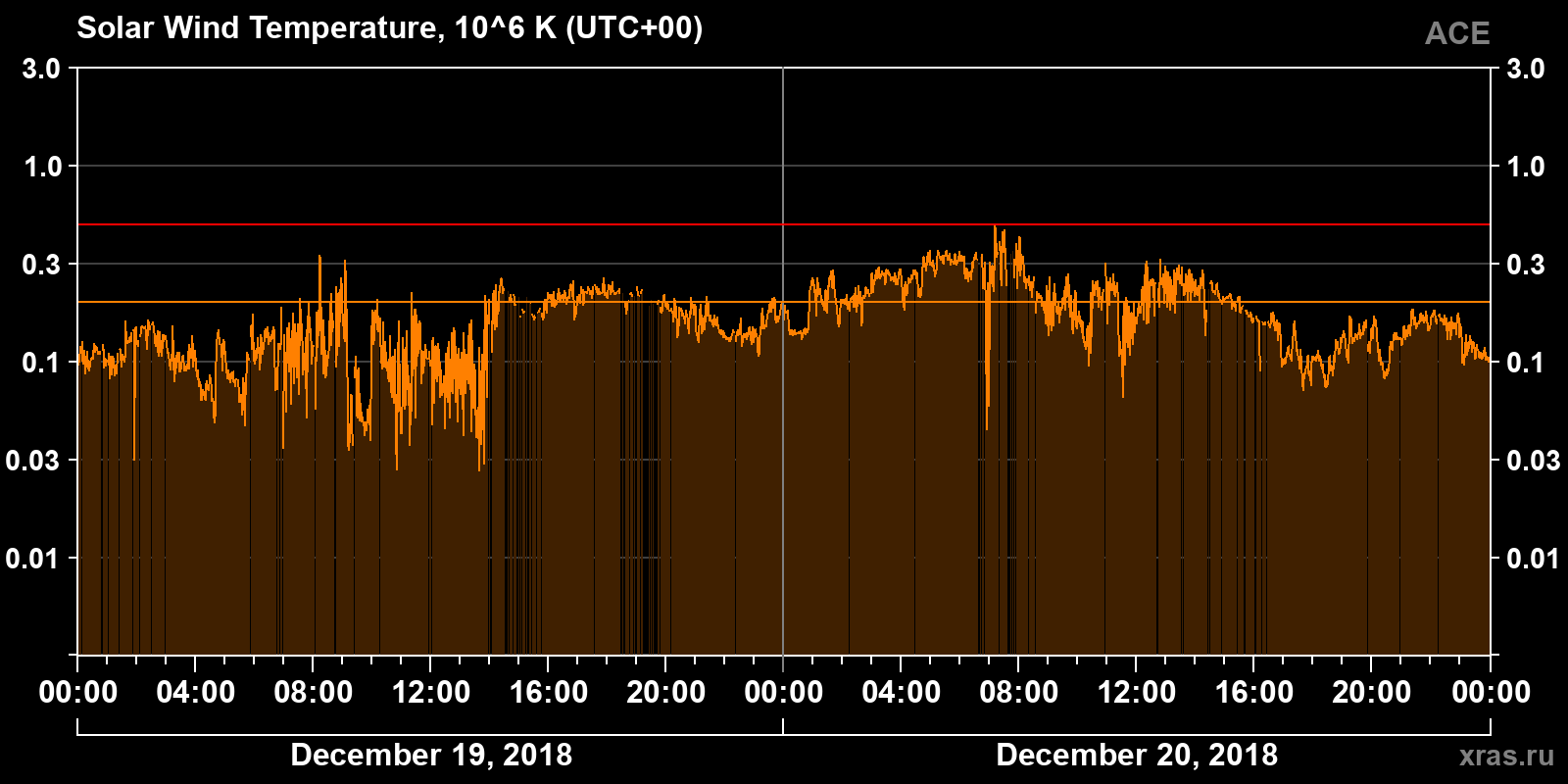 Solar wind temperature