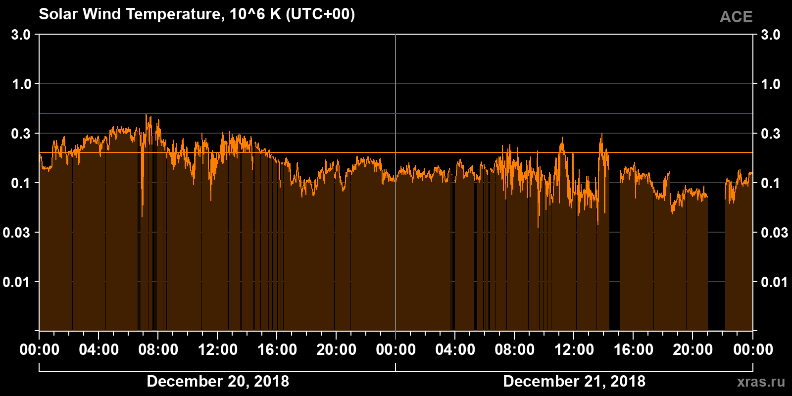 Solar wind temperature
