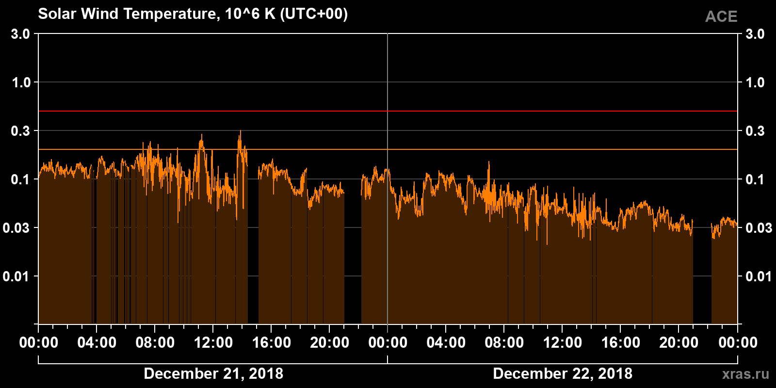 Solar wind temperature