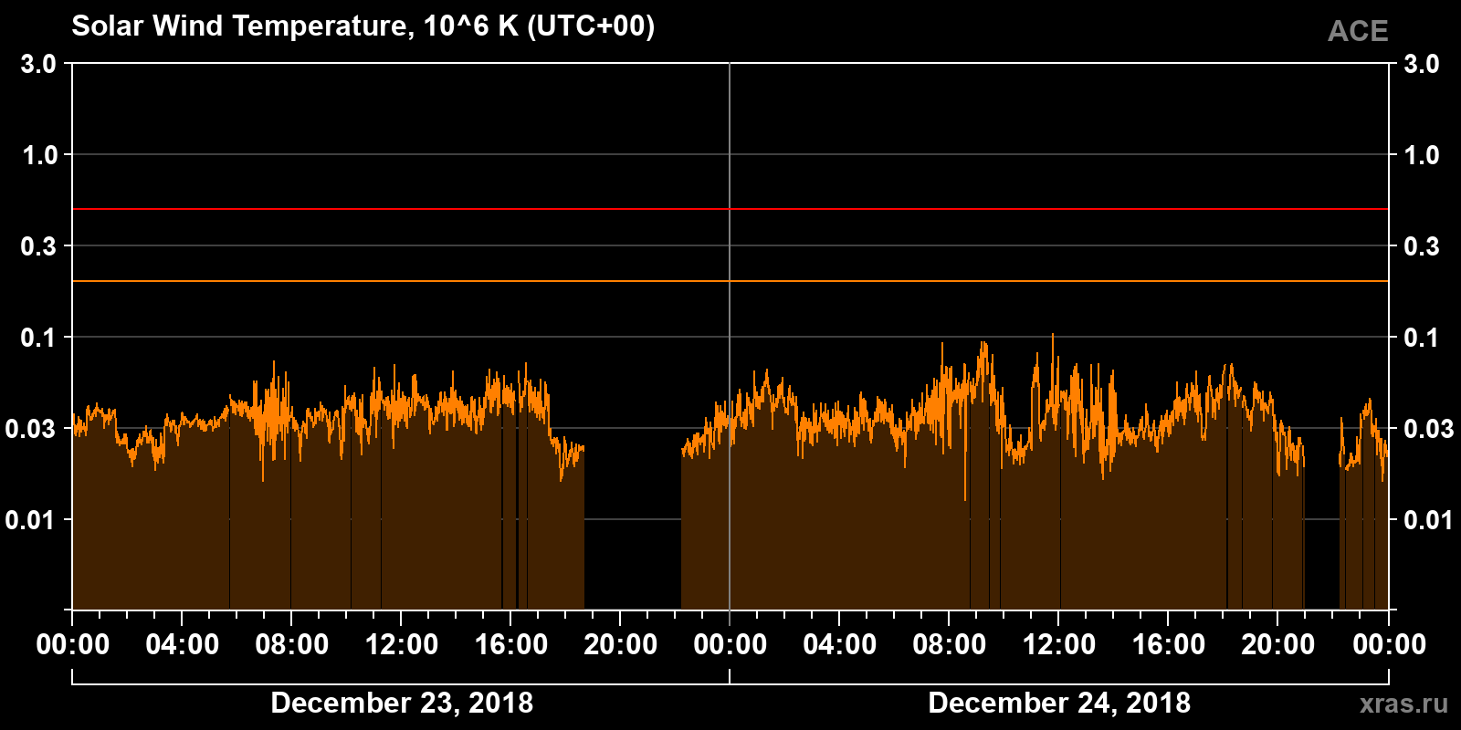 Solar wind temperature
