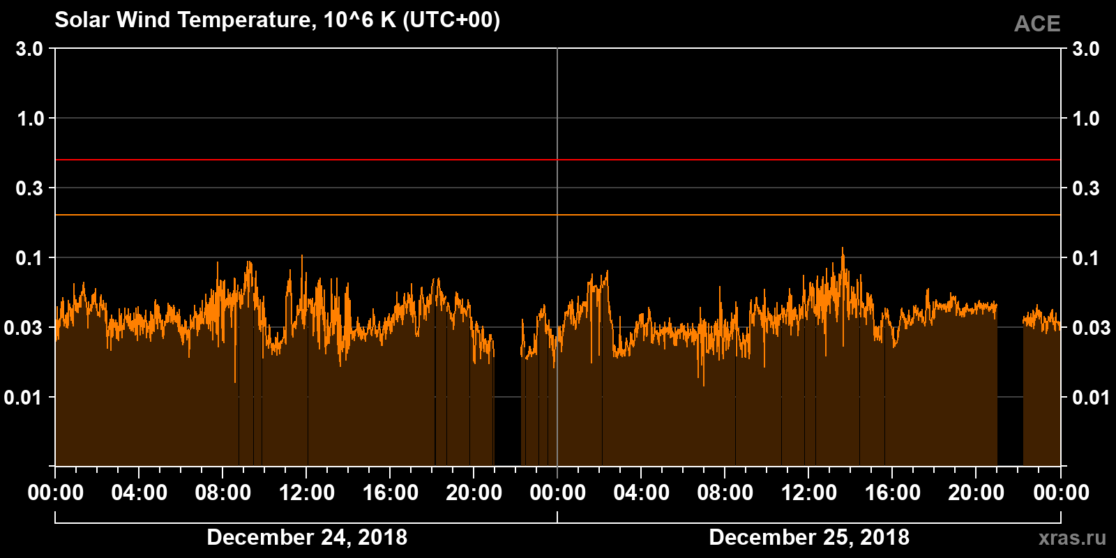Solar wind temperature