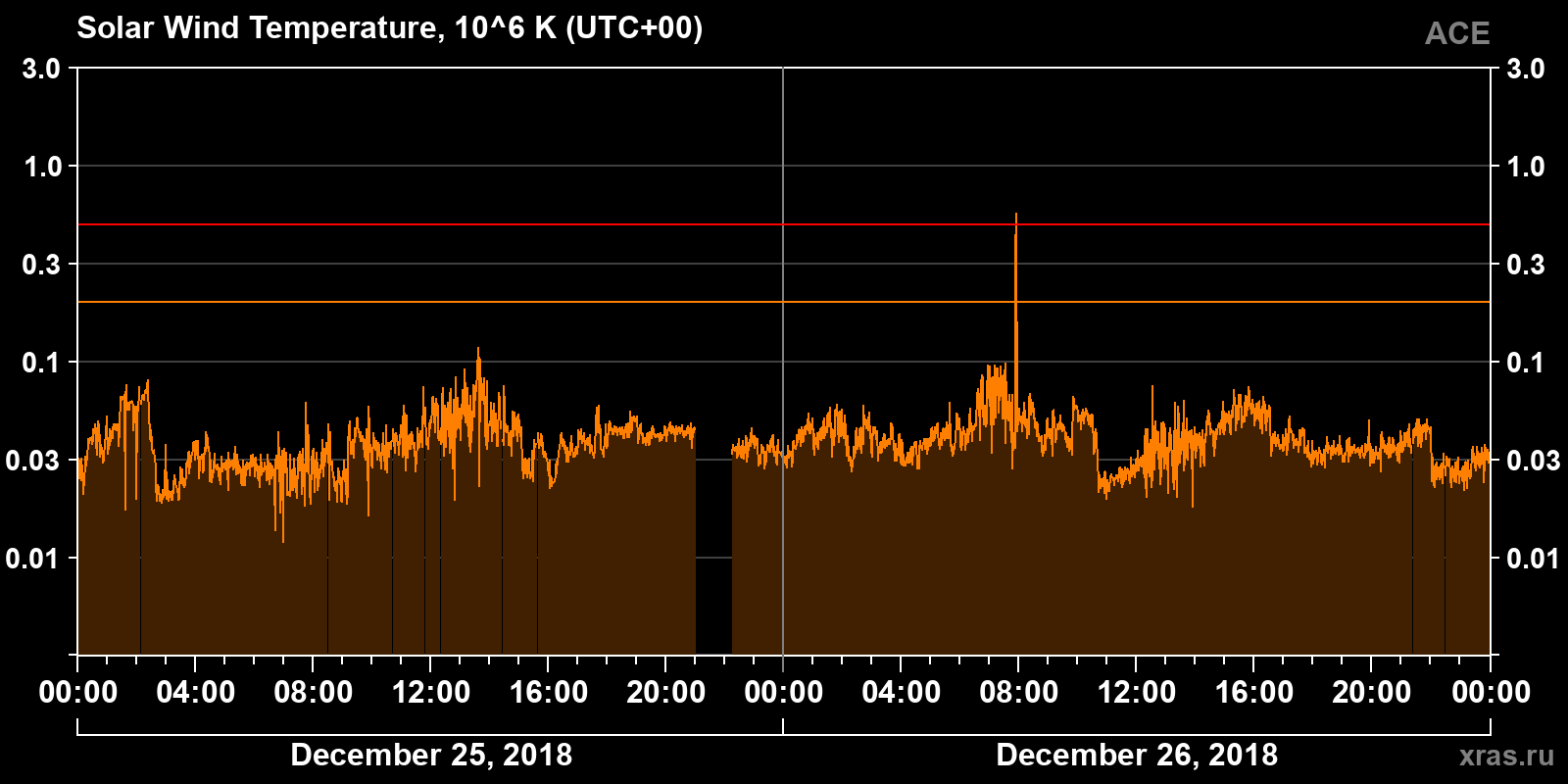 Solar wind temperature
