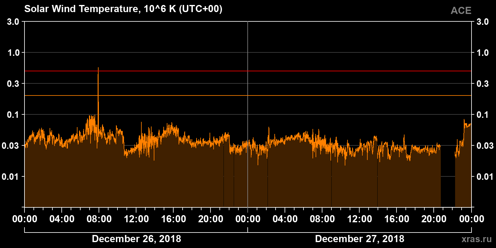 Solar wind temperature