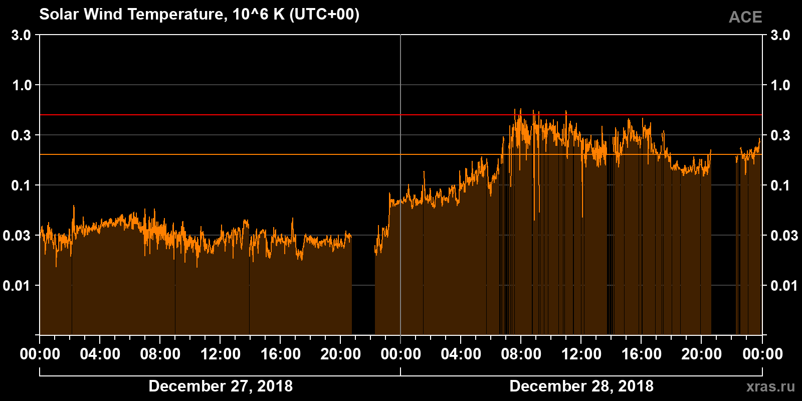 Solar wind temperature