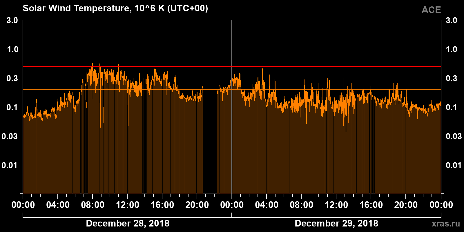 Solar wind temperature