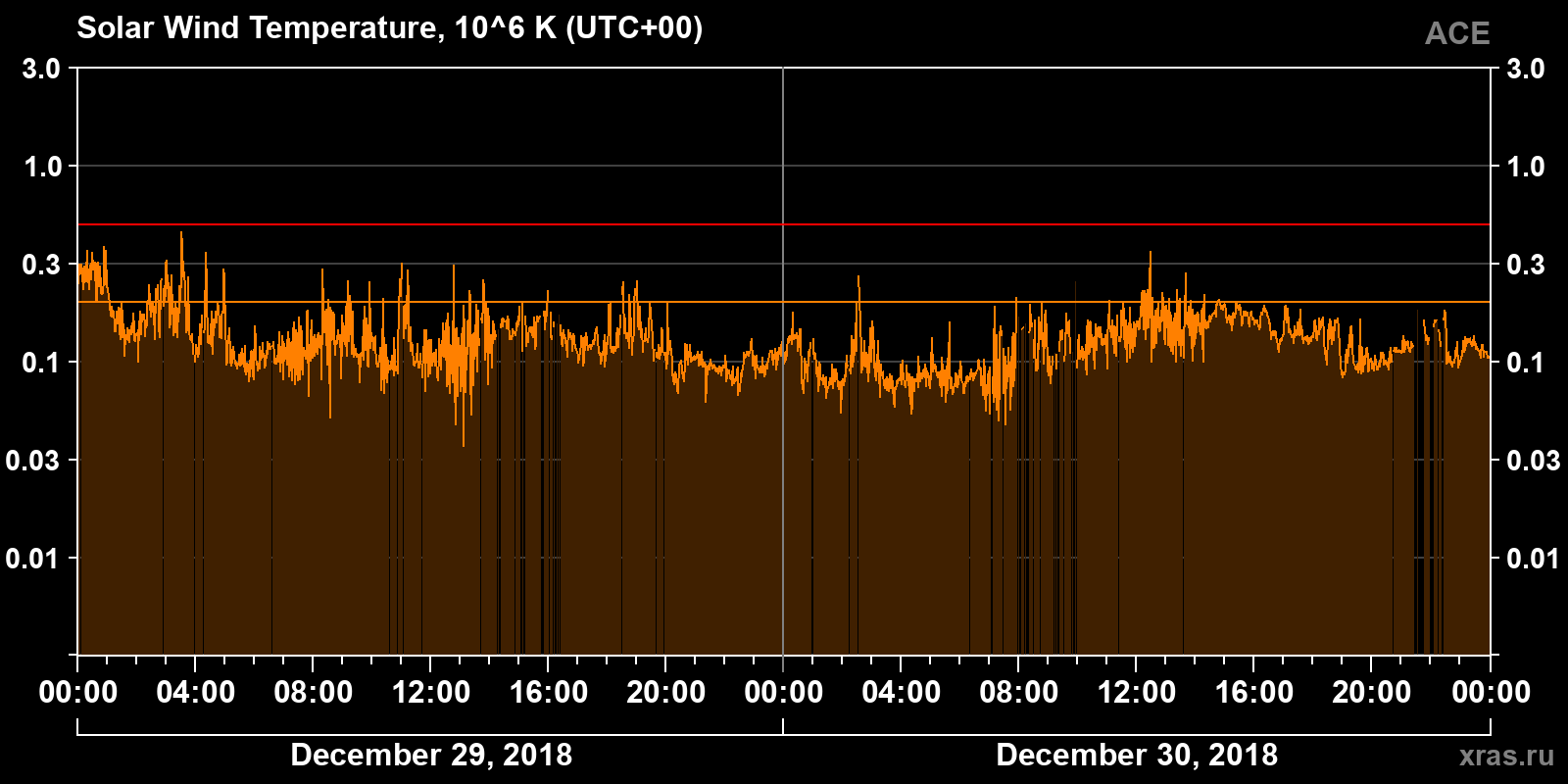 Solar wind temperature
