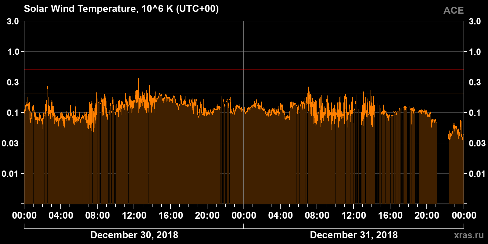 Solar wind temperature