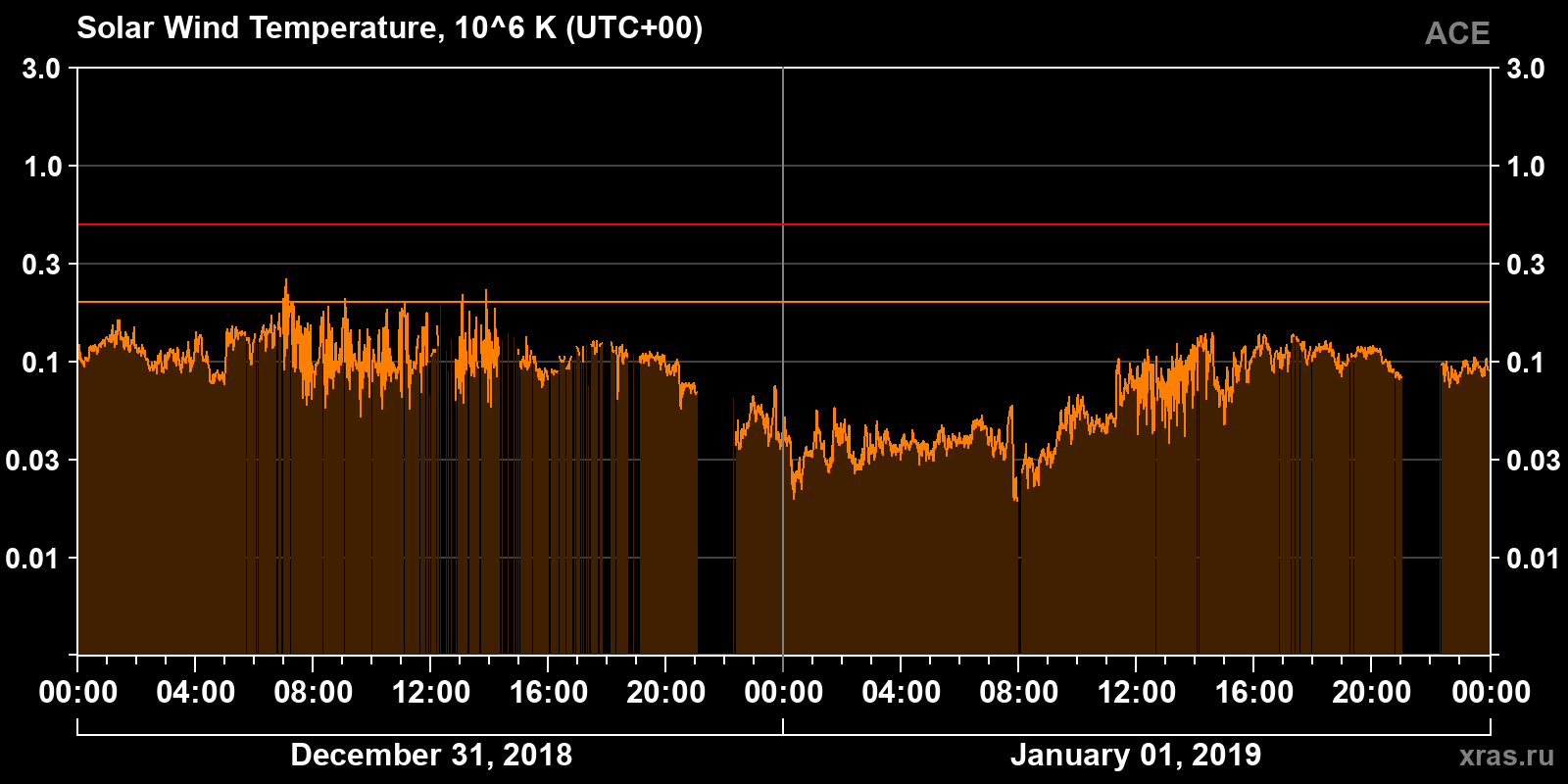 Solar wind temperature