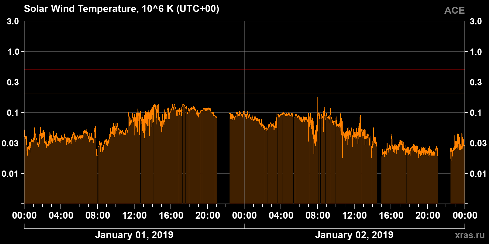 Solar wind temperature