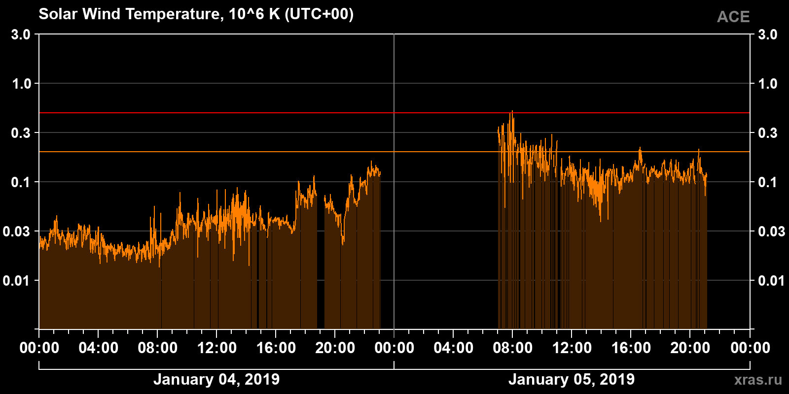 Solar wind temperature