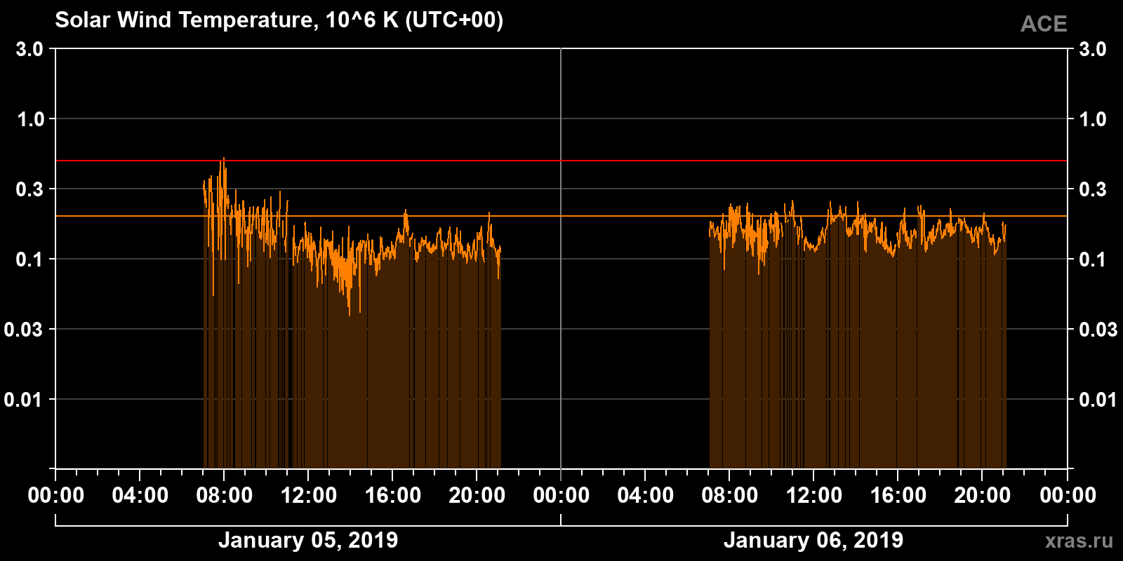 Solar wind temperature