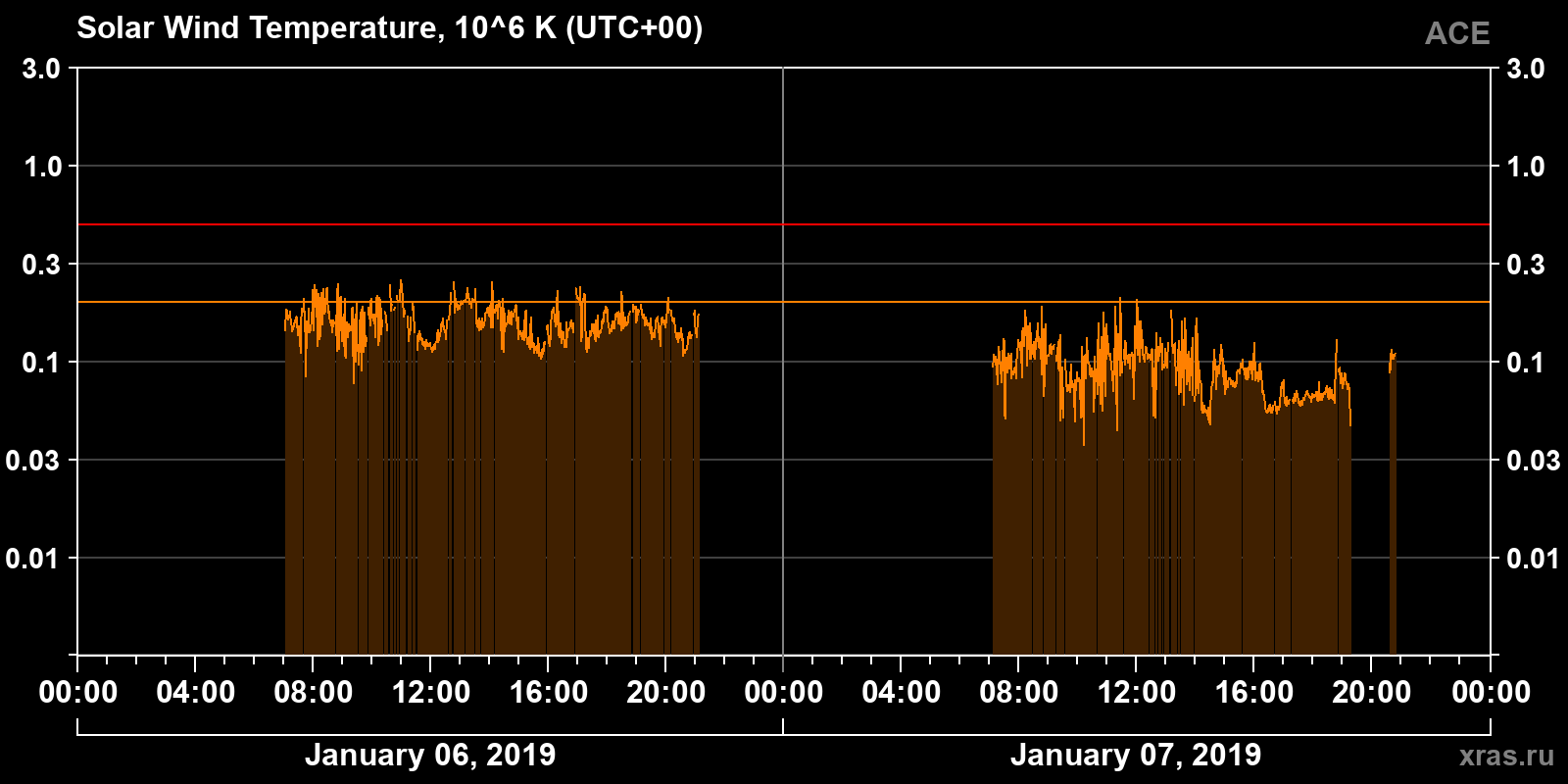 Solar wind temperature