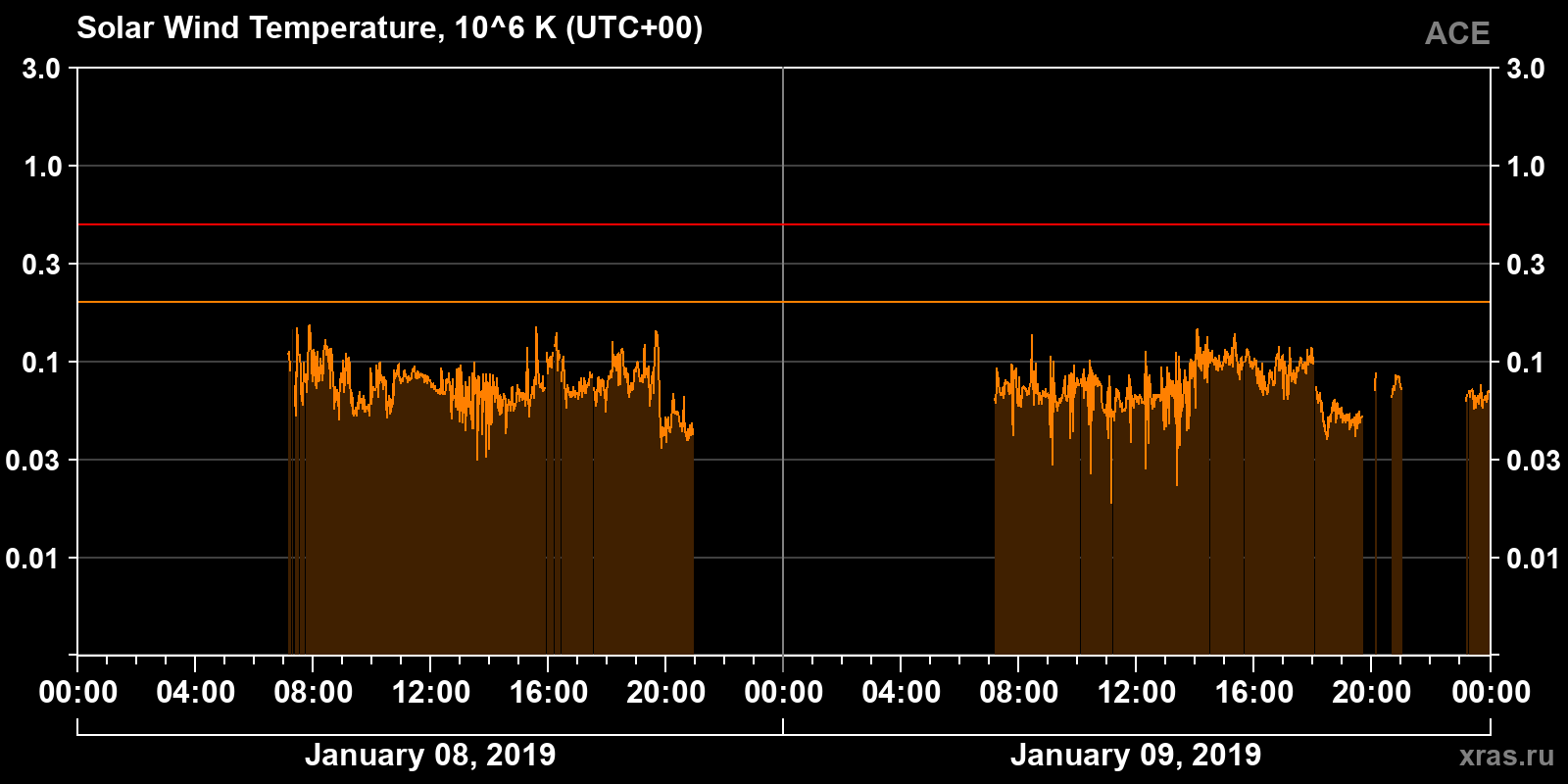 Solar wind temperature