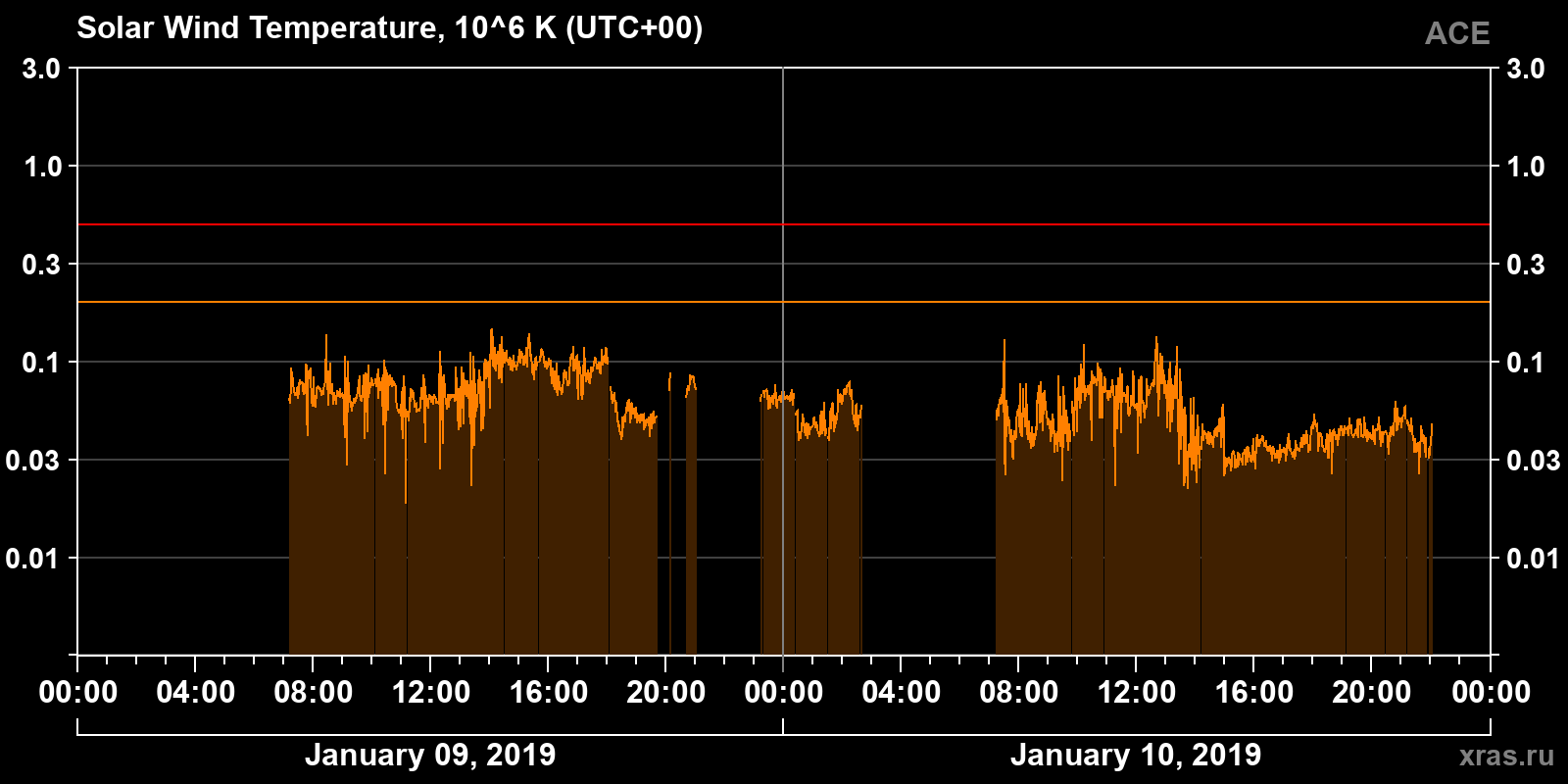 Solar wind temperature