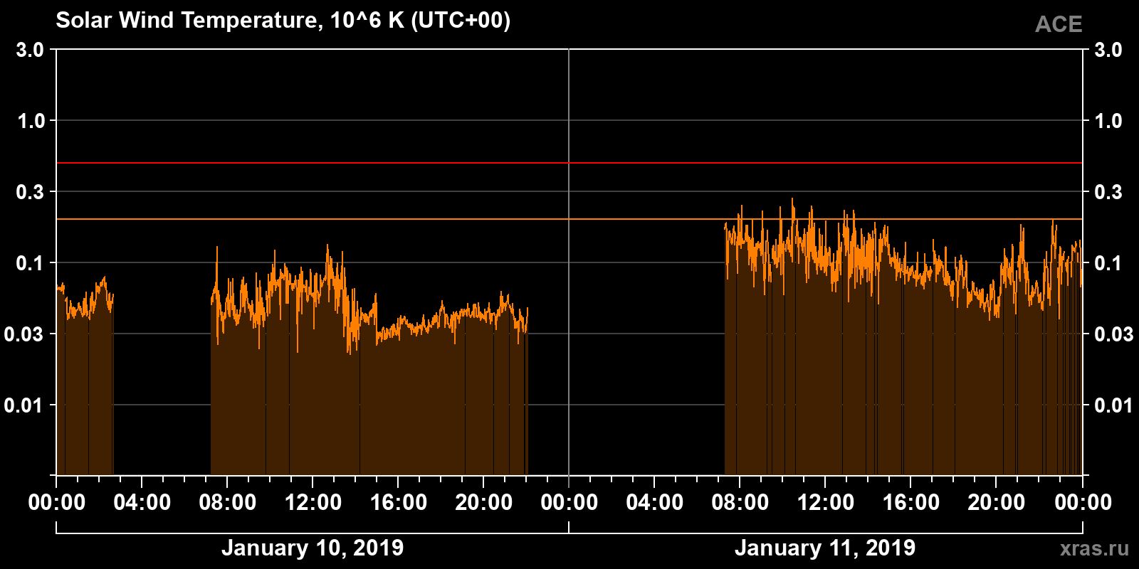 Solar wind temperature