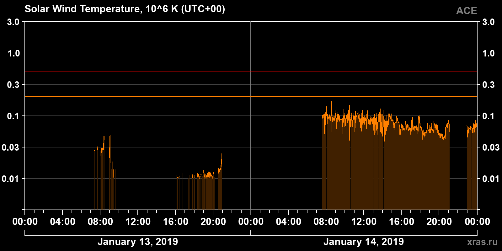 Solar wind temperature