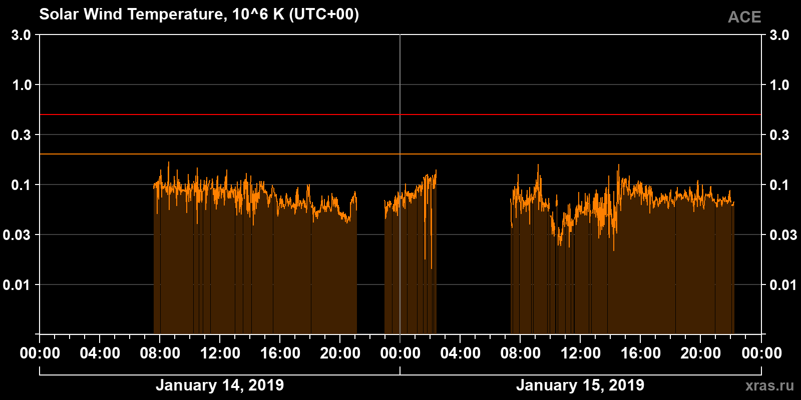 Solar wind temperature
