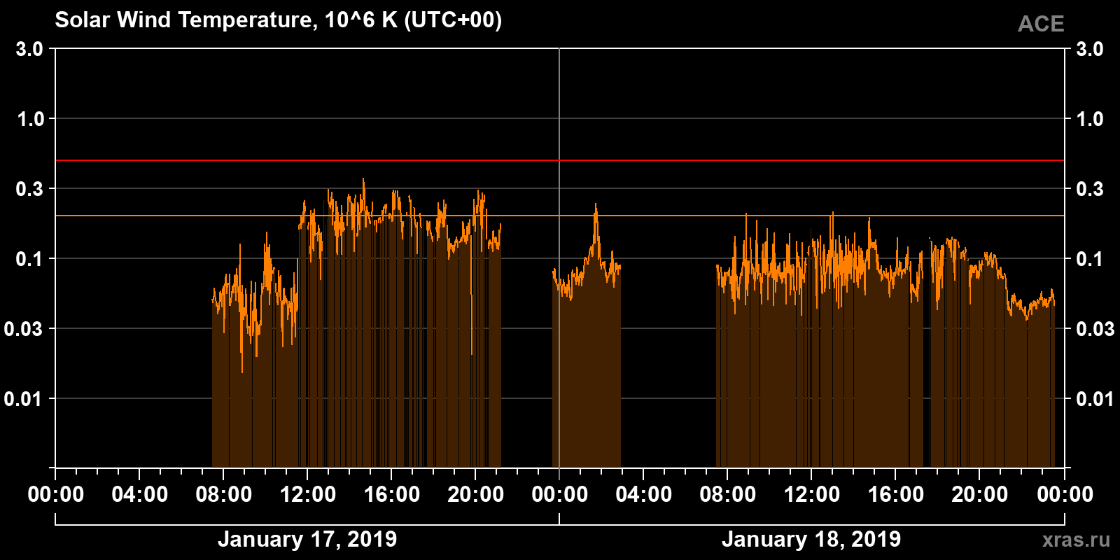 Solar wind temperature