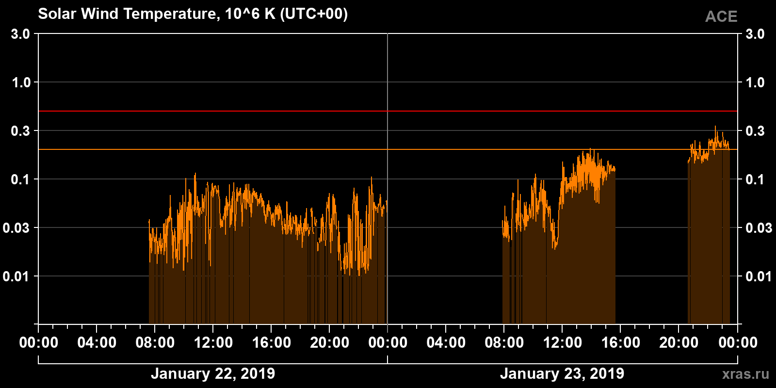 Solar wind temperature