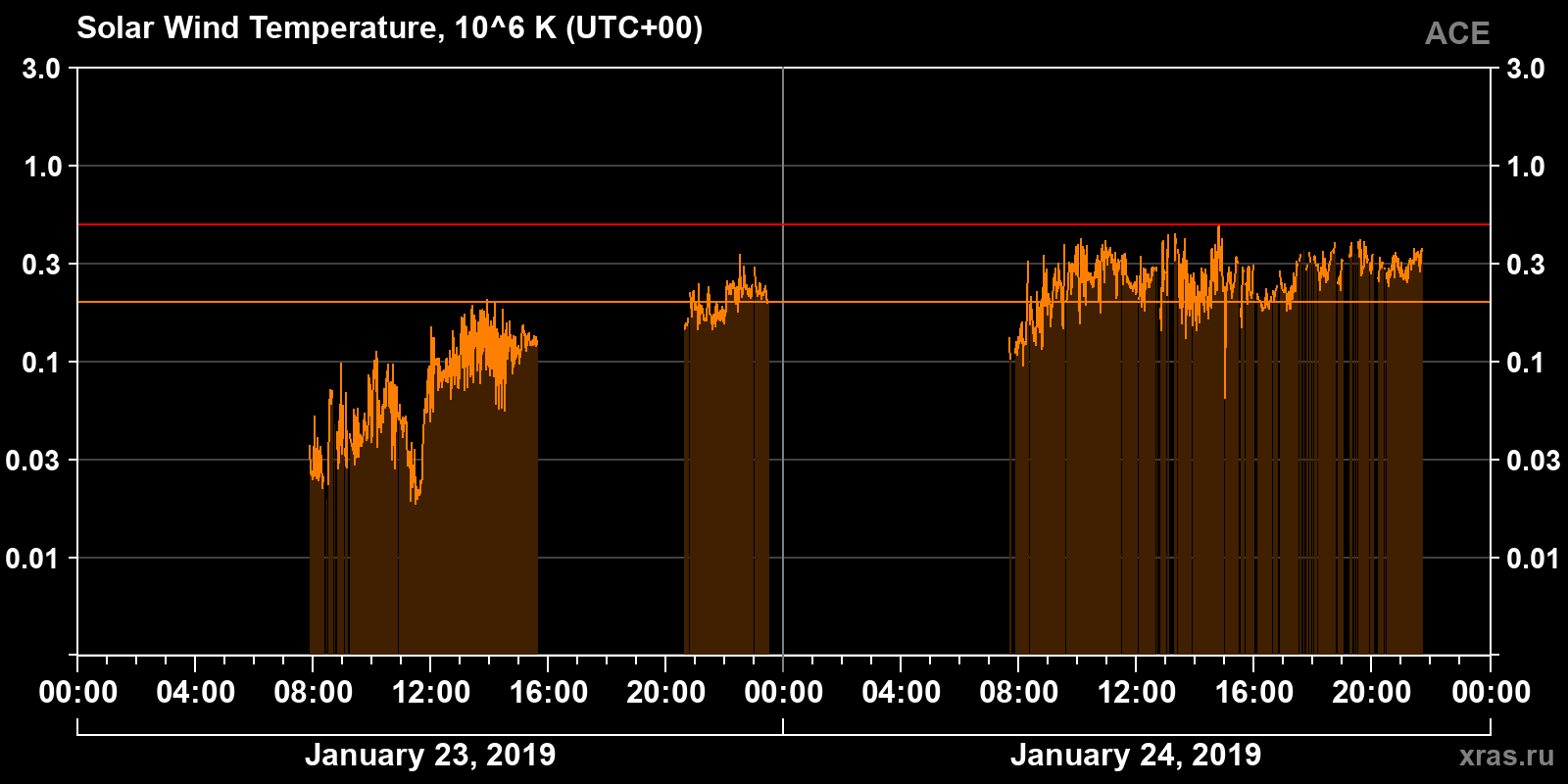 Solar wind temperature