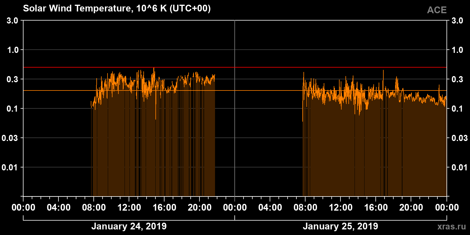 Solar wind temperature