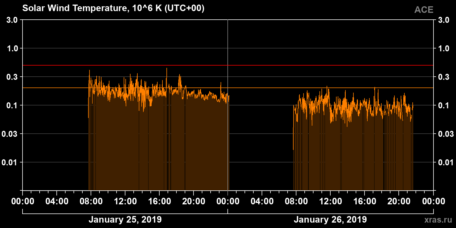 Solar wind temperature