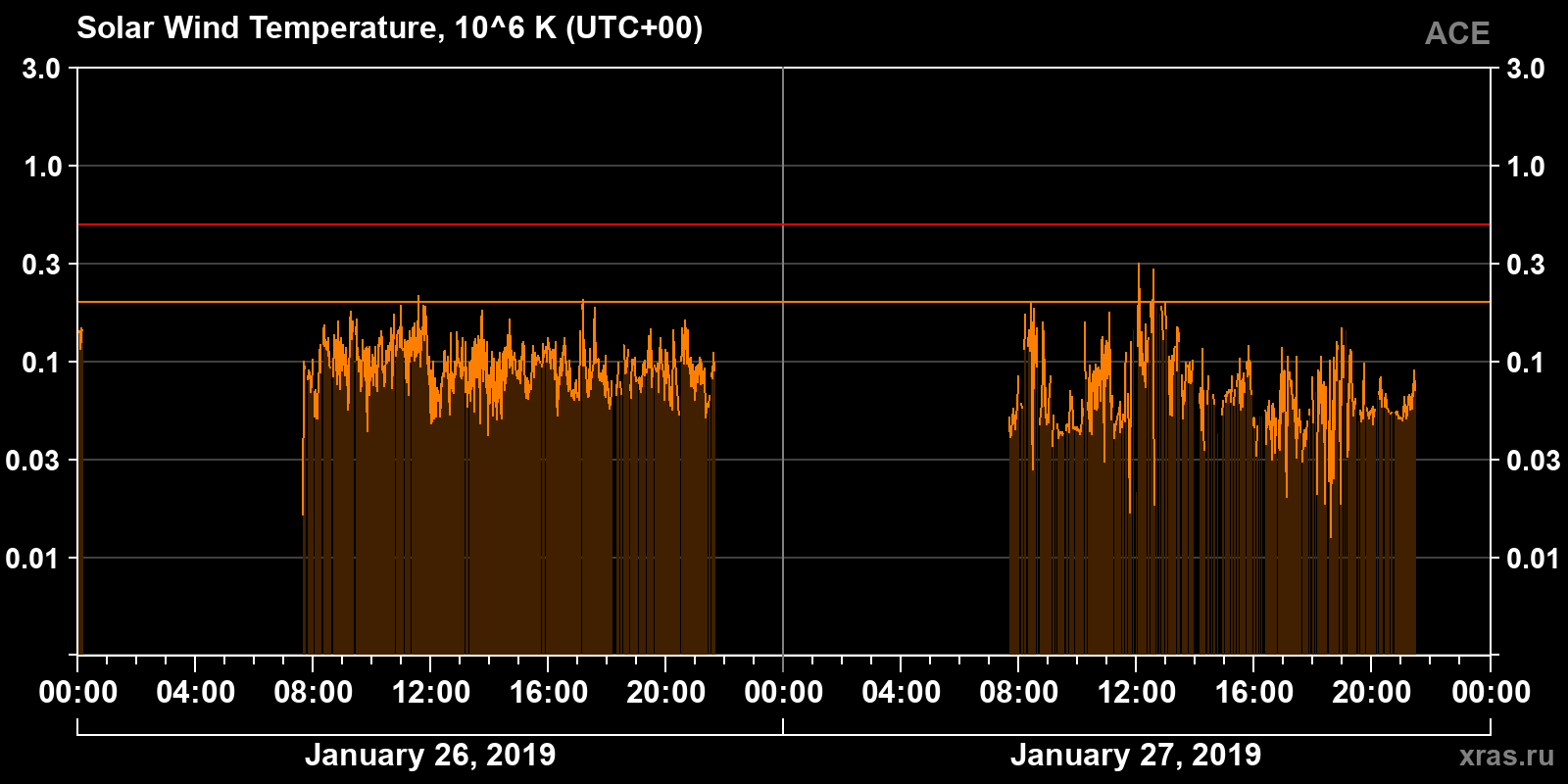 Solar wind temperature