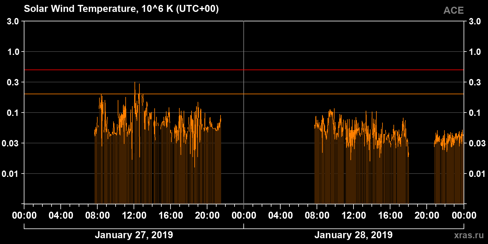 Solar wind temperature