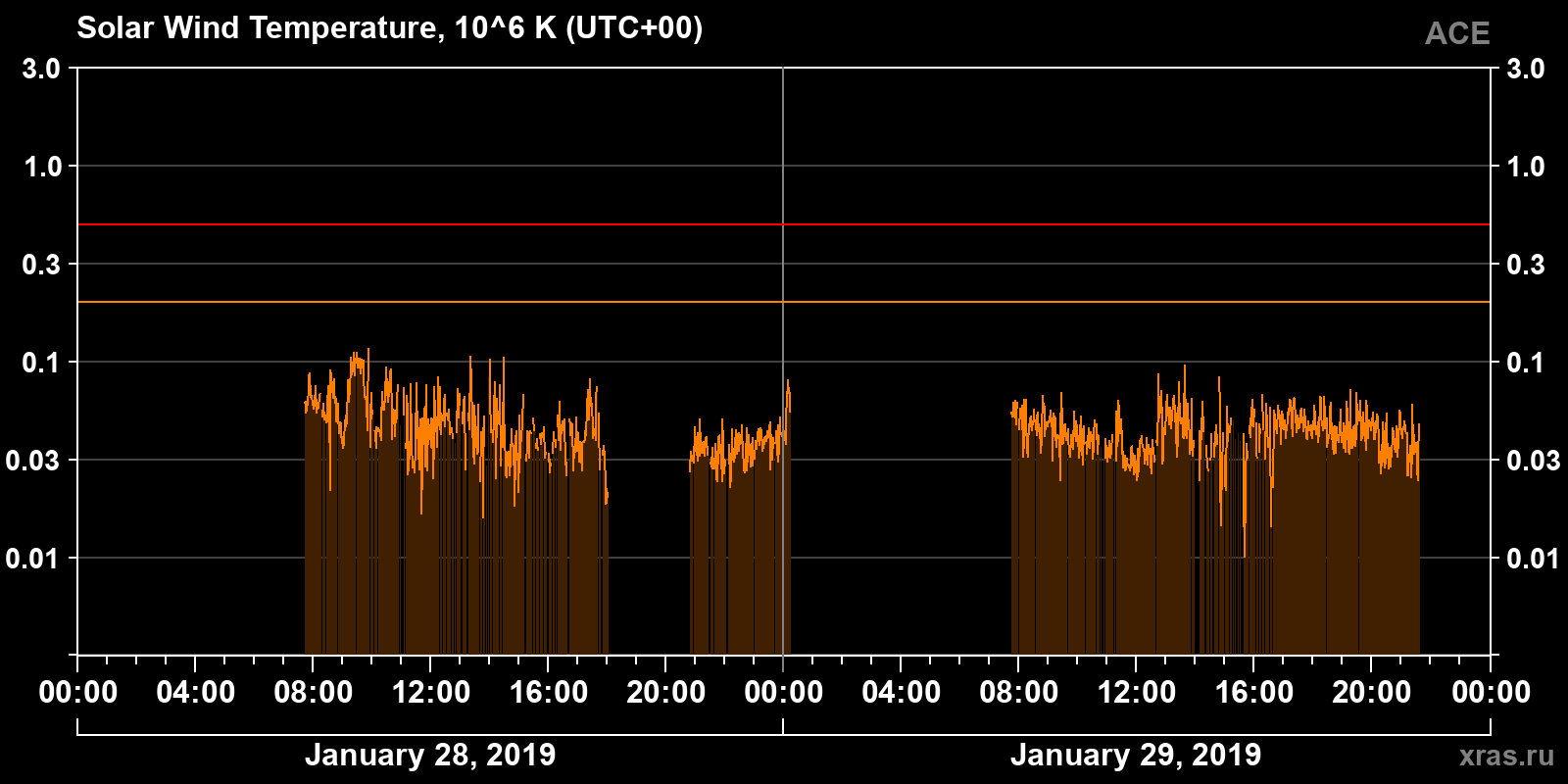Solar wind temperature
