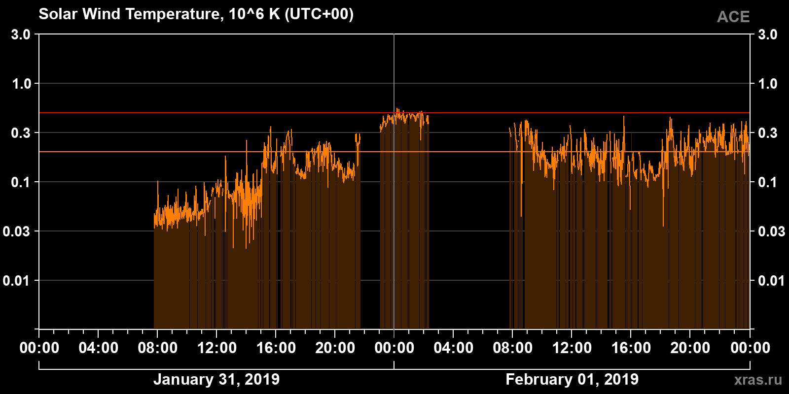 Solar wind temperature