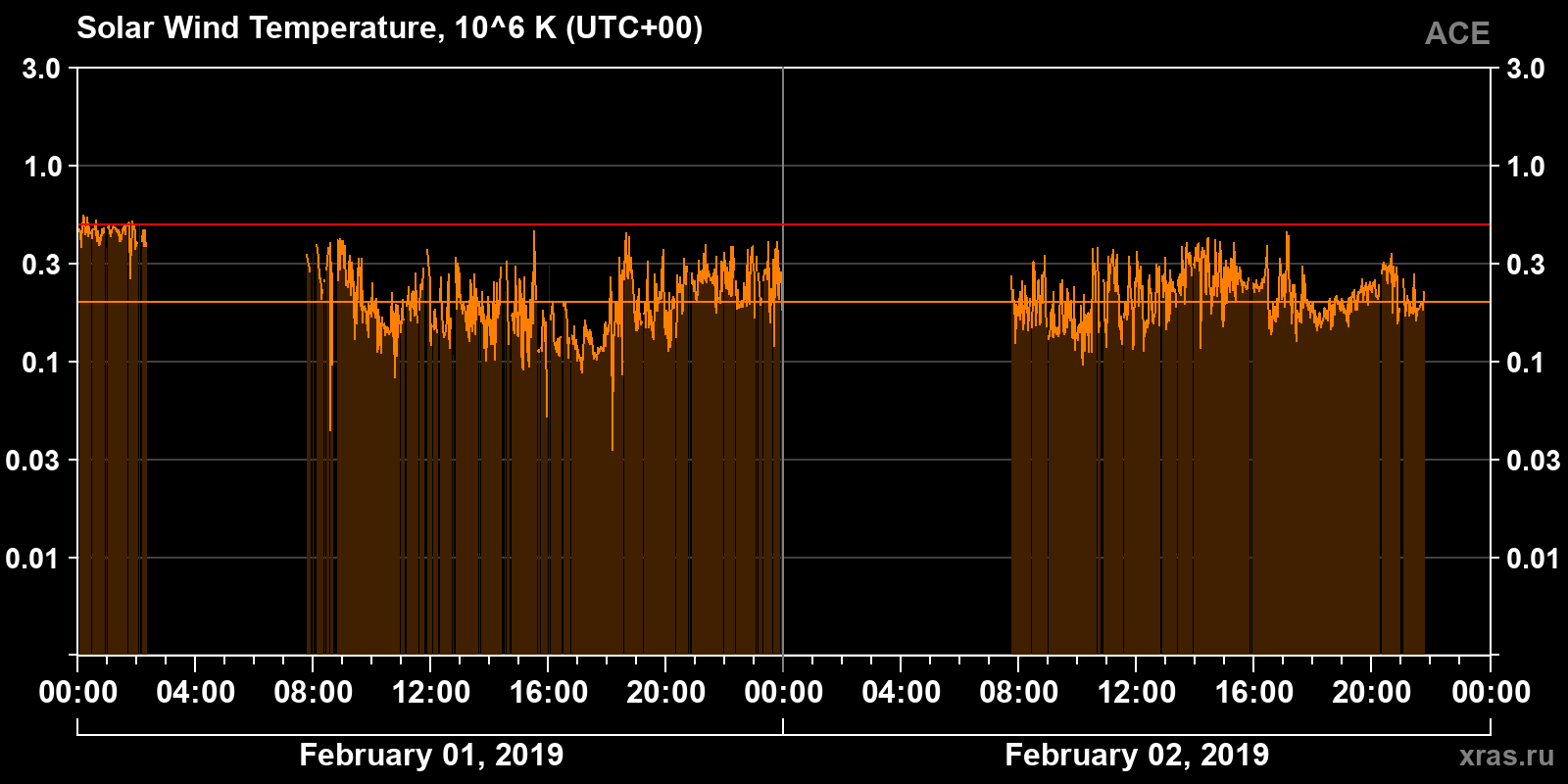 Solar wind temperature