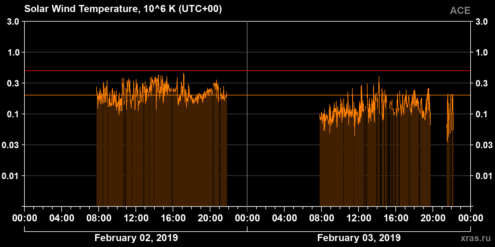 Solar wind temperature