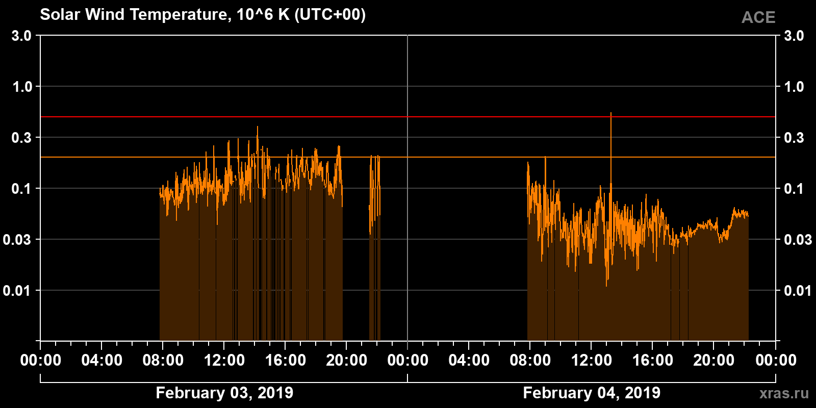 Solar wind temperature