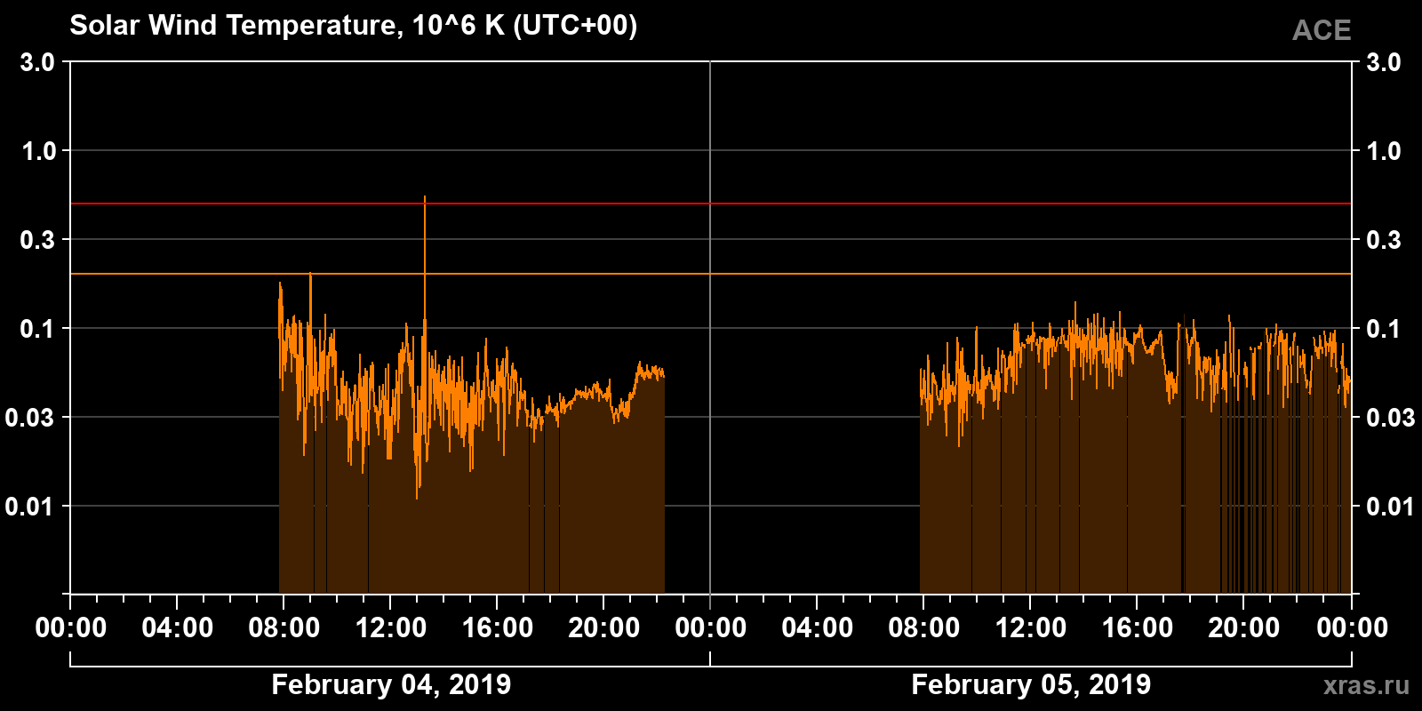 Solar wind temperature