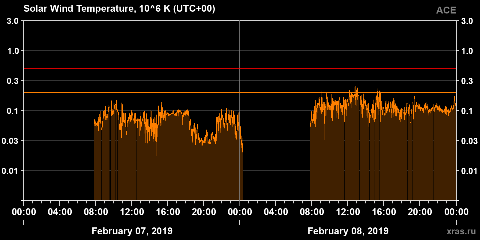 Solar wind temperature