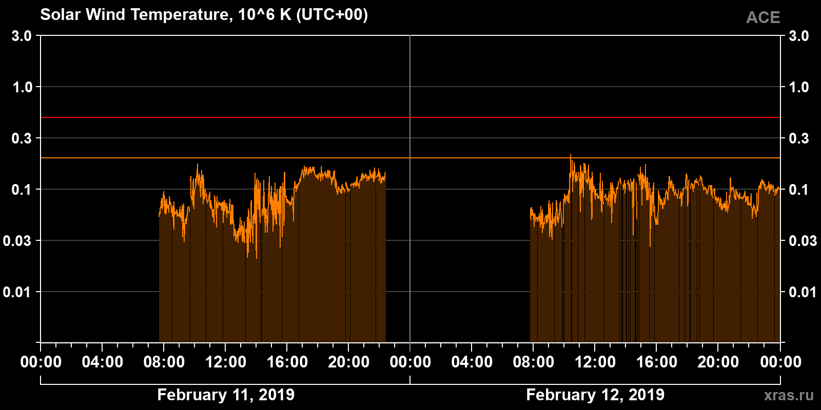 Solar wind temperature