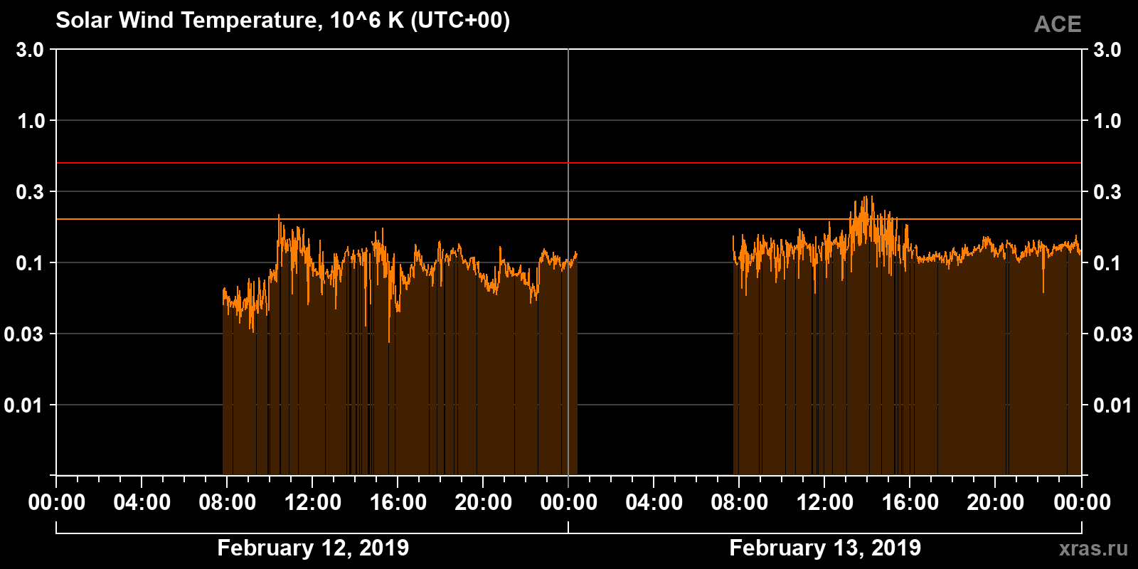 Solar wind temperature